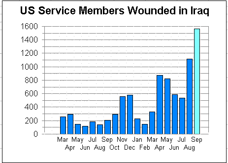 wounded chart